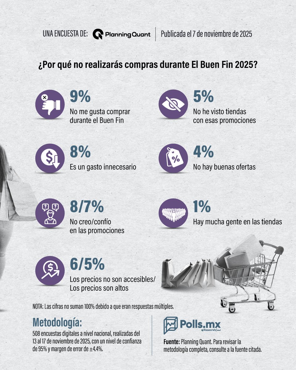 🛍️🫣 ¿Por las falsas ofertas? 💰 Estas son las razones por las que los mexicanos no comprarán nada en el Buen Fin 2025

Del 13 al 17 de noviembre se realizará una edición más del Buen Fin, evento que busca impulsar la economía, sin embargo, muchas personas han manifestado sus