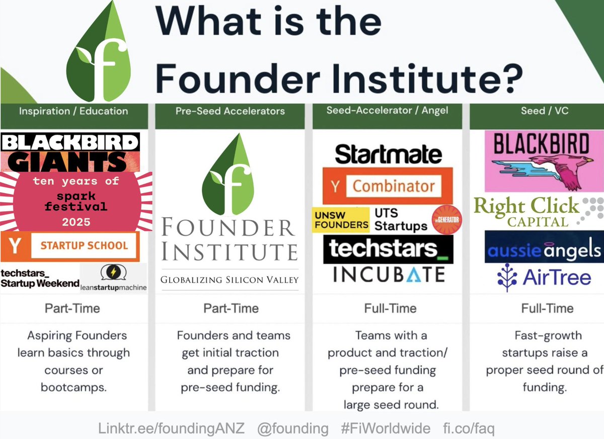 LeanStartupSyd's tweet photo. What is @foundingSYD the #Australia #NewZealand #ANZ @founding #startup pre-accelerator #PreAccelerator #Accelerator Next cohort Feb-2026 #FiWorldwide #StartOz #StartupAUS #StartupNZ https://t.co/gbl7xSmCxF