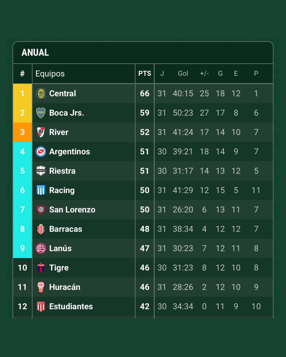 Riverfans_'s tweet photo. 🚨Asi quedaron la TABLA ANUAL, y la zona de grupos del Clausura 2025. 

Para entrar en la COPA LIBERTADORES 2026 debe:

- Ser CAMPEON del torneo actual.
- Entrar por REPECHAJE.
- Que Boca o Rosario Central sean CAMPEONES del torneo actual y LIBEREN cupo. https://t.co/Op3X57C81O