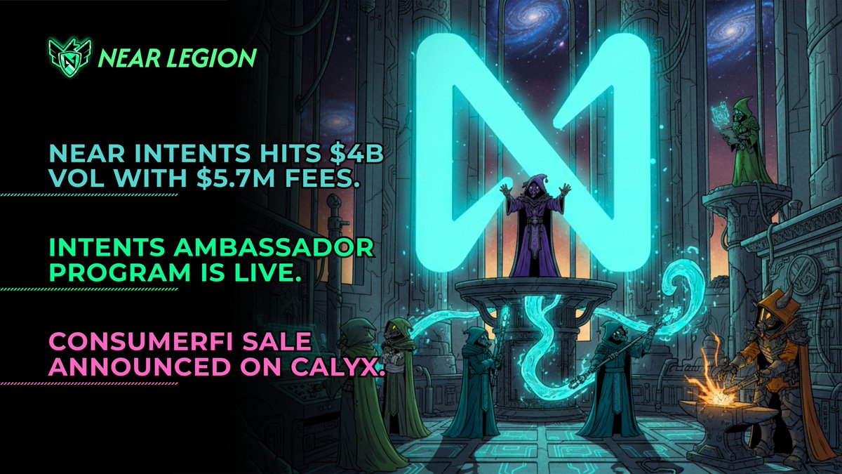 NEARLegion's tweet photo. NEAR Weekly Recap - NEAR reigns as leading cross chain infra!
NEAR Intents hit $4B+ volume and $6M in fees, Legion Rewards went live, @near_intents Ambassador Program launched, @Calyxdotxyz announced @ConsumerFi sale, and @NEARGovernance HPS-002&3 voting are now live.
Dive into this week’s highlights 👇