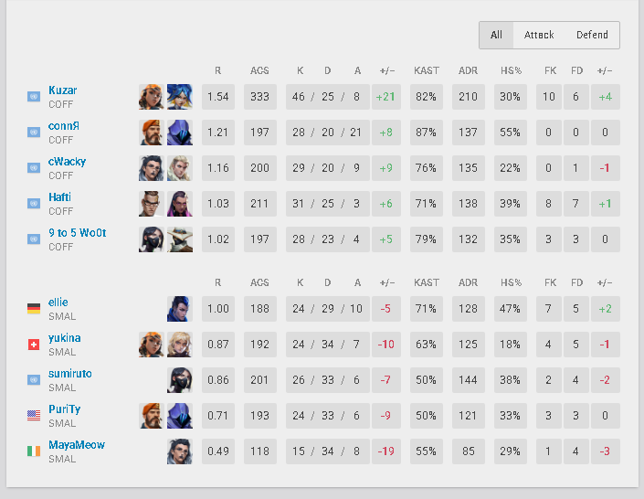 Won first match in The Pokal 2-0 vs Small Crew 
GGWP to them