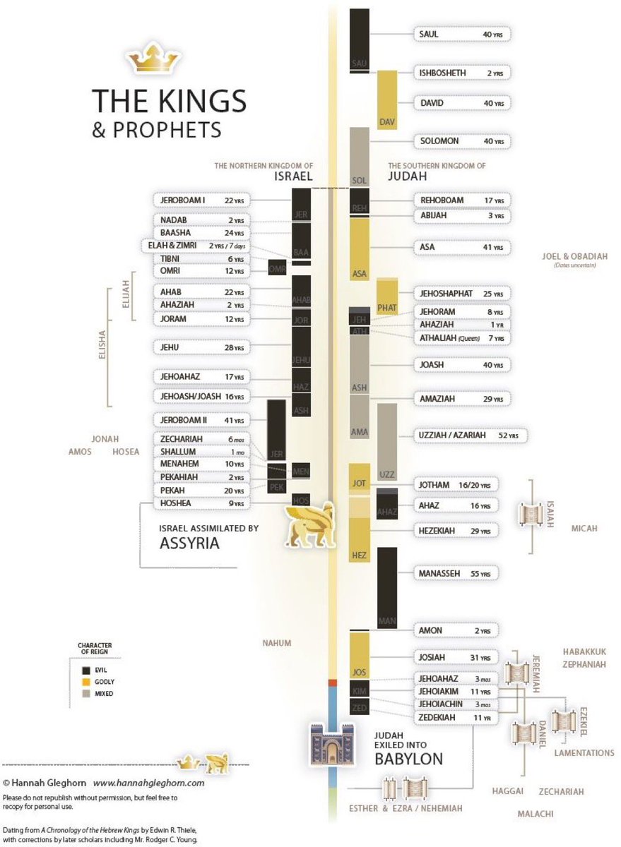 JoshuaBarzon's tweet photo. Ever get lost trying to line up all the kings, prophets, and books of the Bible? This chart gives a bird’s-eye view of how it all fits together... and ultimately pointing to the true King, Prophet, and Priest - Jesus Christ. https://t.co/tcsg0j52Bv