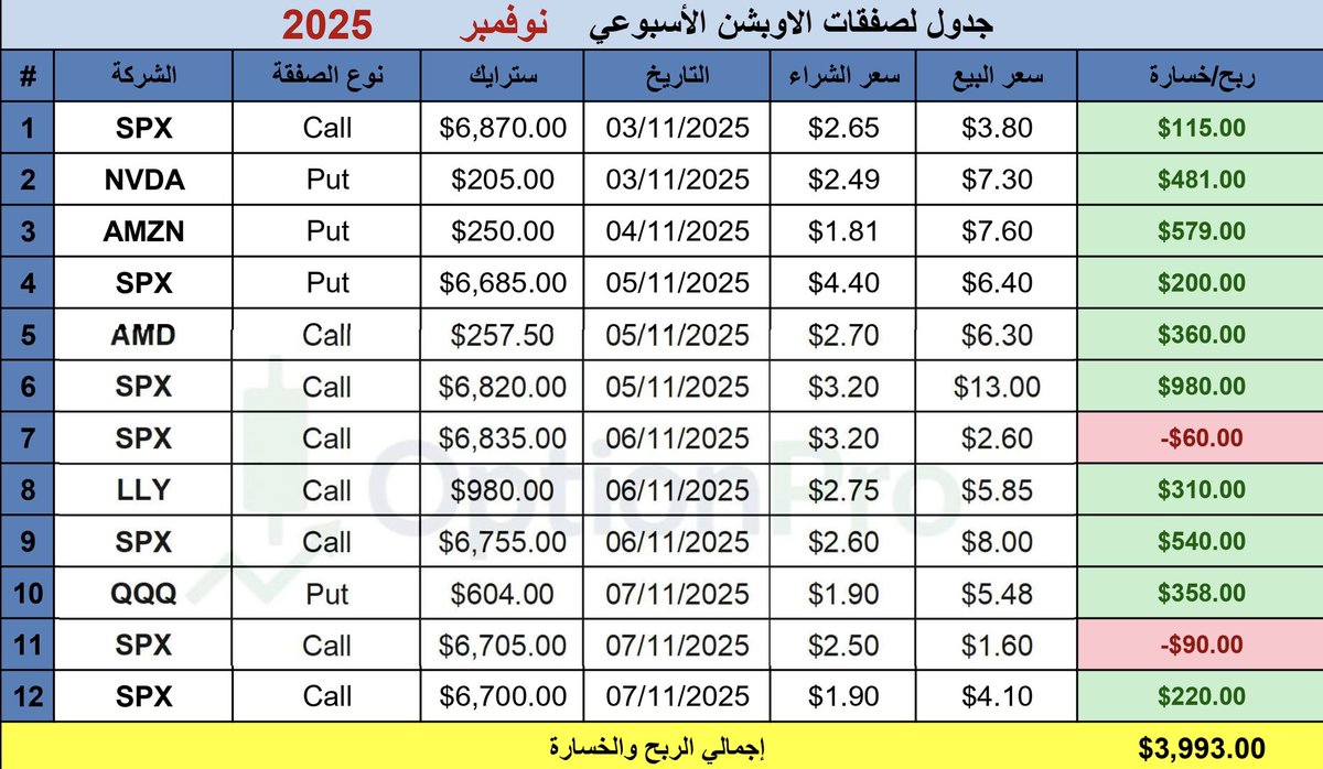 نتائج صفقات الاسبوع الماضي ✨

🥇أسبوع موفق ولله الحمد: +3993$

t.me/OptionProSpx