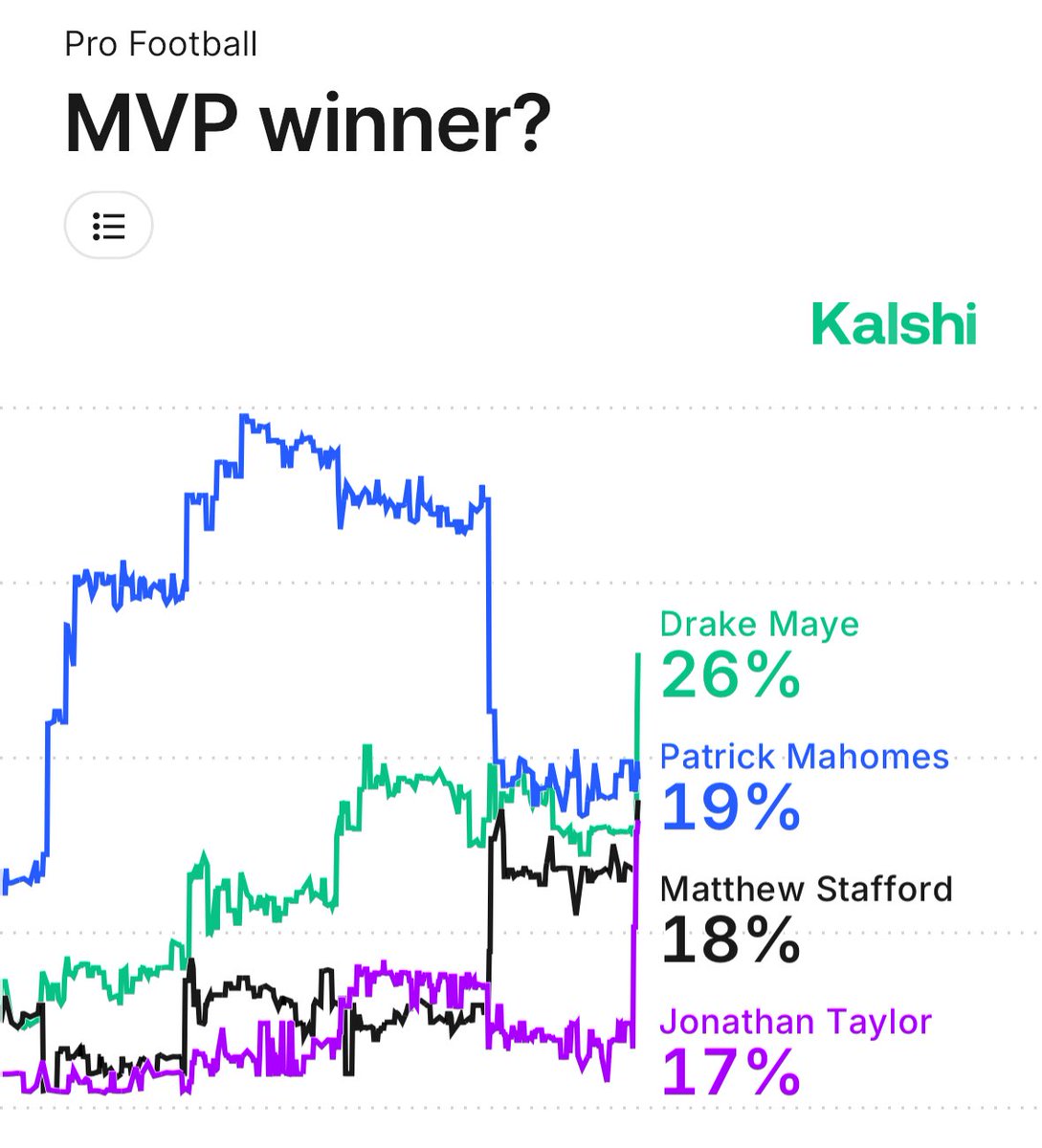Live186935's tweet photo. @MySportsUpdate Si parla giustamente di Taylor e dell'MVP fuori dalla sua dimensione QB-centrica, ma il signorino è a 23 TD e 2 INT https://t.co/gtE1YvSQYE