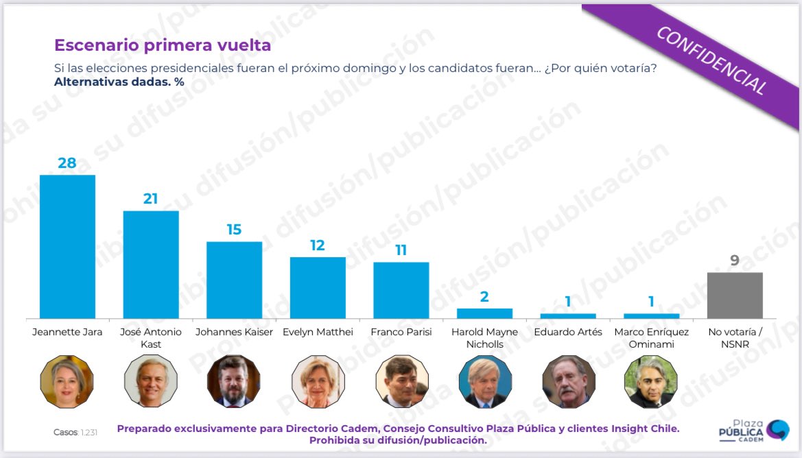 🔴 AHORA | Encuesta Cadem confirma segunda vuelta entre la comunista Jara y el republicano José Antonio Kast.🇨🇱

Por favor no difundir.