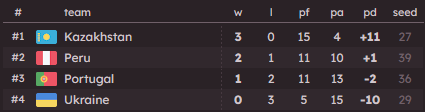 Well, with the last match of the Group Stage having finished 🇵🇪 5 - 2 🇺🇦, were oficially out of #OWC25

We believe in our potential to improve EVEN more and by next years OWC do EVEN better on quallies and matches

Now, one last time for this OWC, Heads high and FORÇA PORTUGAL 🇵🇹