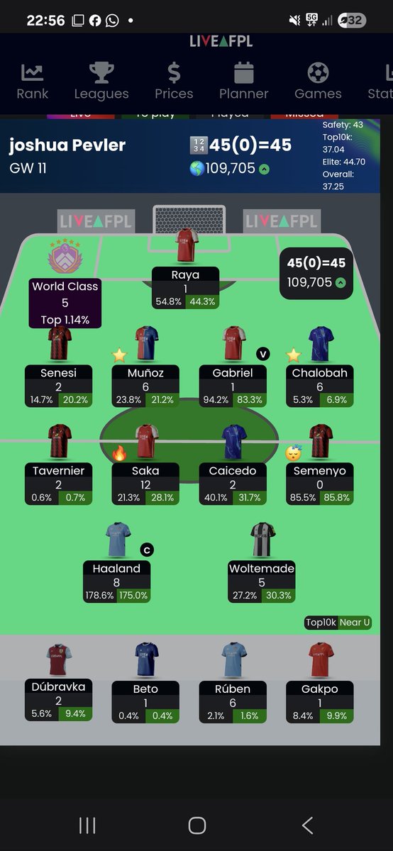 Back on the green arrow after a bad week last week slow week for all i think still around 100k and very happy #FPLCommunity