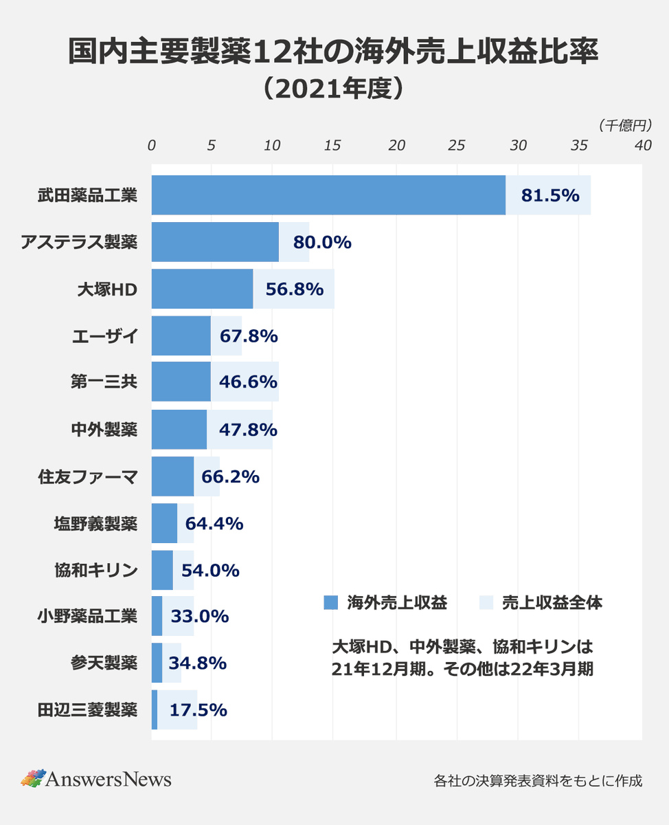 mrnetinfo's tweet photo. これは本当にその通りなんだよね🧚
医師も製薬も『皆保険の枠組みに入っているにすぎない』

製薬も『公金チューチューだ』って間違った認識を叫ぶ風潮あるけど、皆保険がない海外のほうが儲かるのよ🧚

なら海外いけって？うん。だからまともな製薬会社は既にそうなってる🧚

4年前のデータでコレ🧚 https://t.co/XWWB57Uouw