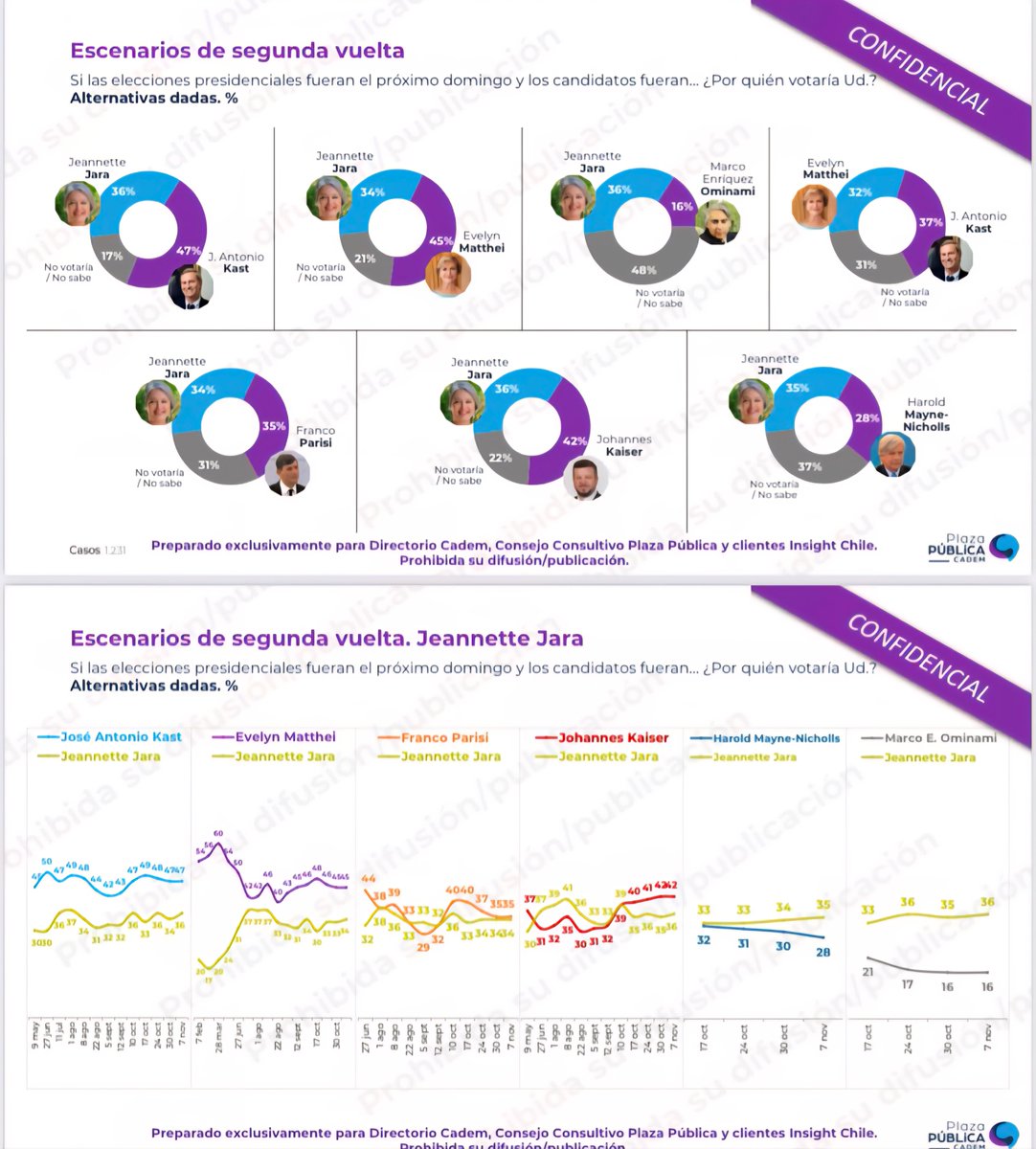 📊 Encuesta <a href="/Cadem_cl/">Cadem_cl</a> 09 Nov

Jara estrecha diferencia con Kaiser y Parisi en Segunda Vuelta. Mientras Kast se mantiene como el más competitivo, según Cadem (confidencial por veda)

🟥 Jara:   36%
🟦 Kast:  47% ✅

Resultado en base 100%

🟥 Jara:    43,4%
🟦 Kast:   56,6% ✅