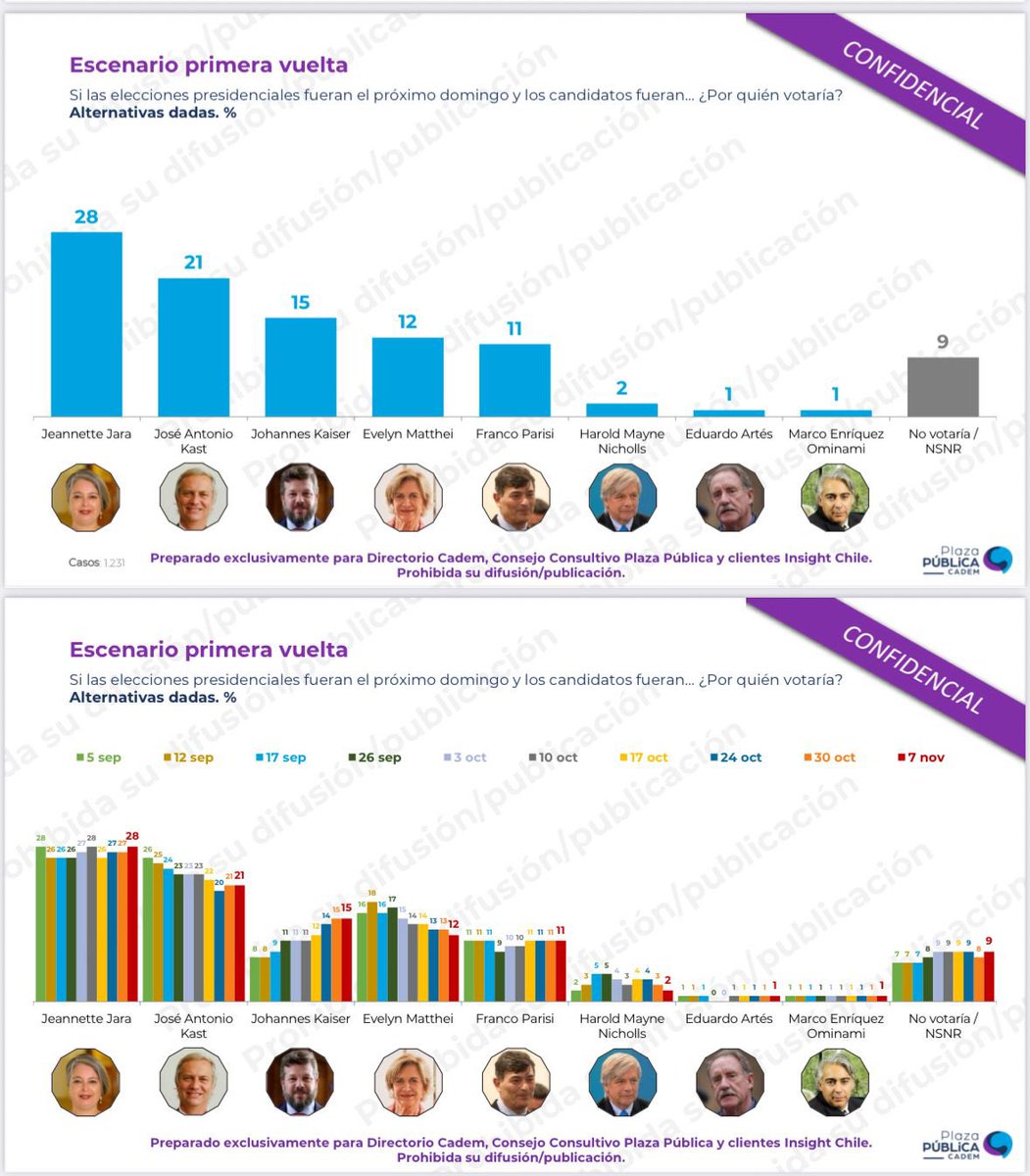 🔴 AHORA: Encuesta <a href="/Cadem_cl/">Cadem_cl</a> confirma segunda vuelta presidencial entre <a href="/joseantoniokast/">José Antonio Kast Rist 🖐️🇨🇱</a> y <a href="/jeannette_jara/">Jeannette Jara Román</a>.

En base 100, José Antonio Kast sacaría 56,7% versus 43,3% de Jeannette Jara. 

VAMOS KAST PRESIDENTE. VOTA 5, VOTA KAST 🖐️