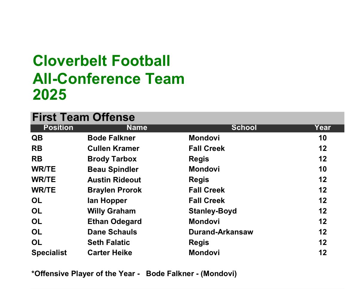 I am very blessed to receive Cloverbelt All-Conference WR and a All Region nomination this year.

<a href="/MJ_NFLDraft/">Mark Johnson</a> <a href="/PrepRedzoneWI/">Prep Redzone Wisconsin</a>