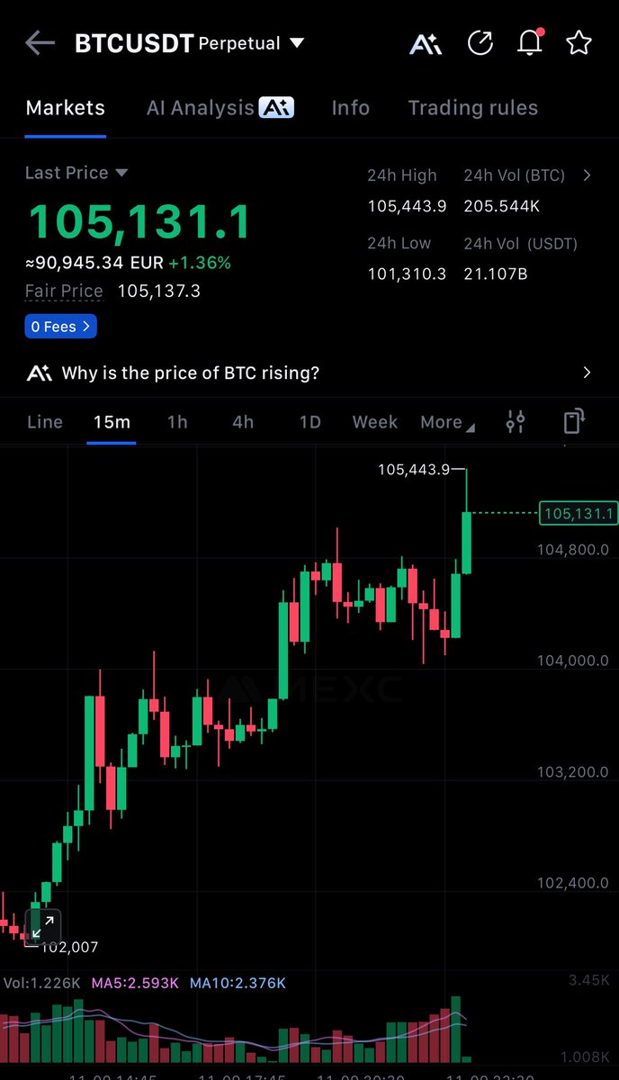 Wealthmanagerrr's tweet image. $BTC breaks above $105,000 🚀