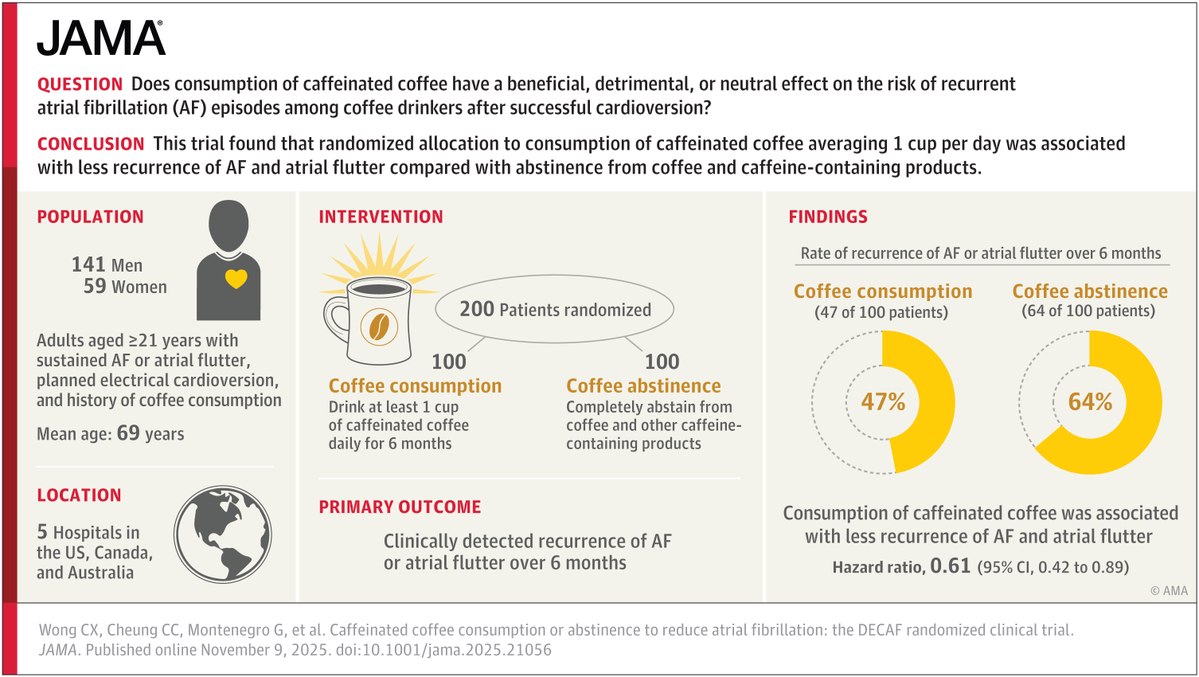 JAMA_current's tweet image. 💾 Save this thread! Check out these key findings from today&apos;s JAMA, @JAMACardio, @JAMAInternalMed, and @JAMANetworkOpen presentations at #AHA25. 🧵

Patients with #AFib who continued their usual caffeinated coffee intake after cardioversion experienced less recurrence of AF or…