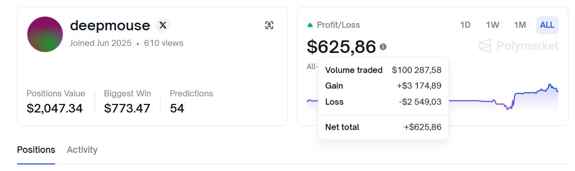 6 digit volume crossed!🔥

Here’s a bit of stats: 
- Profit: $625,86
- Portfolio ATH: $1198.01
- Current positions: $1,927.15
- Predictions: 54 (started 5 months ago)

Polymarket supercycle💙