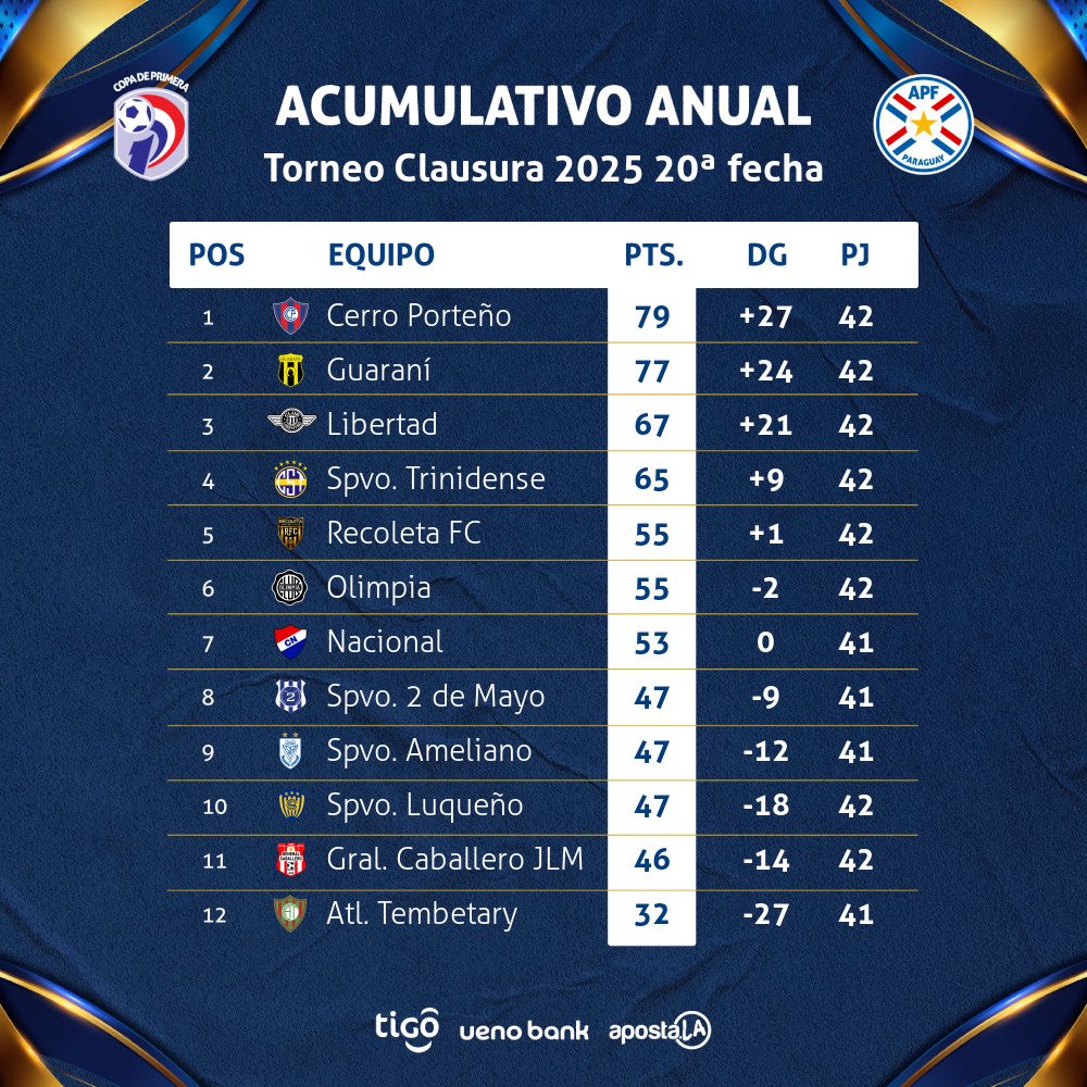 📊 Tablas de posiciones, promedios, goleadores y acumulativos. (Parcial) 

🗓 Fecha 20.

#ClausuraAPF2025 🇵🇾
#CopaDePrimera 🏆