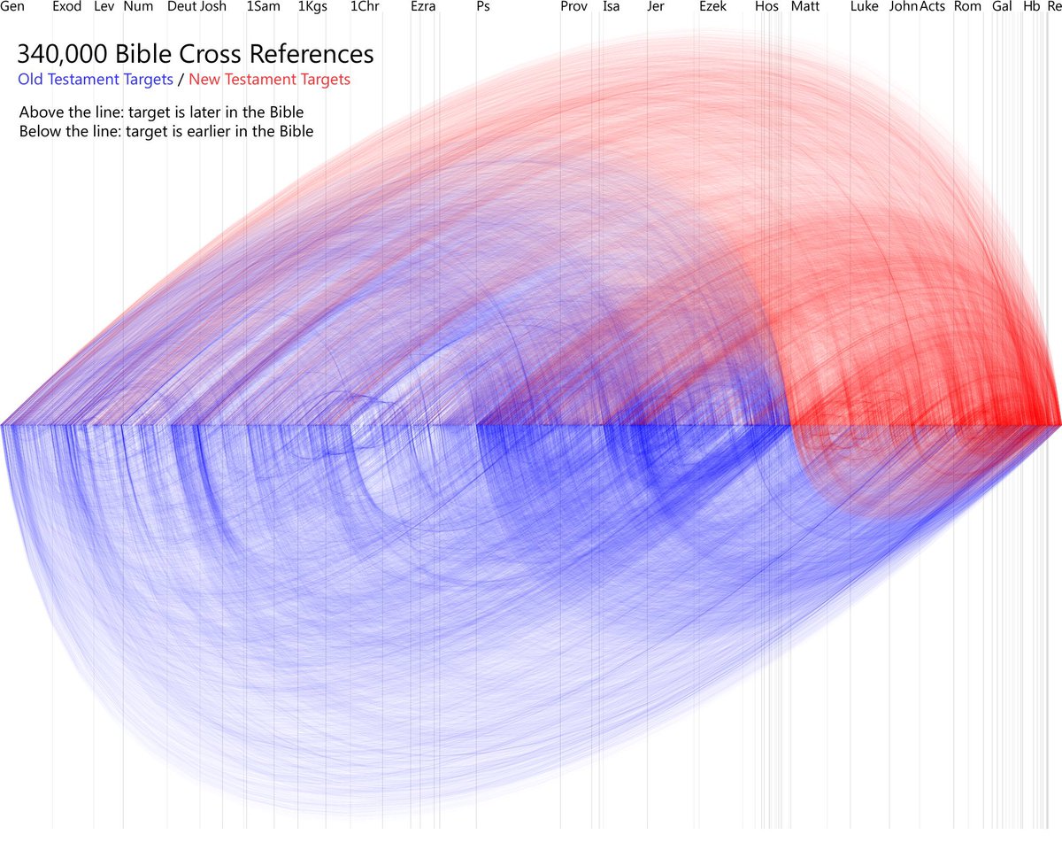 JoshuaBarzon's tweet image. A visual of 340,000 lines connecting Scripture to Scripture. Written across centuries, yet perfectly interlocked. The Bible is not a collection of random verses. It’s one Spirit-breathed story about God's redemption through His Son, Jesus Christ.