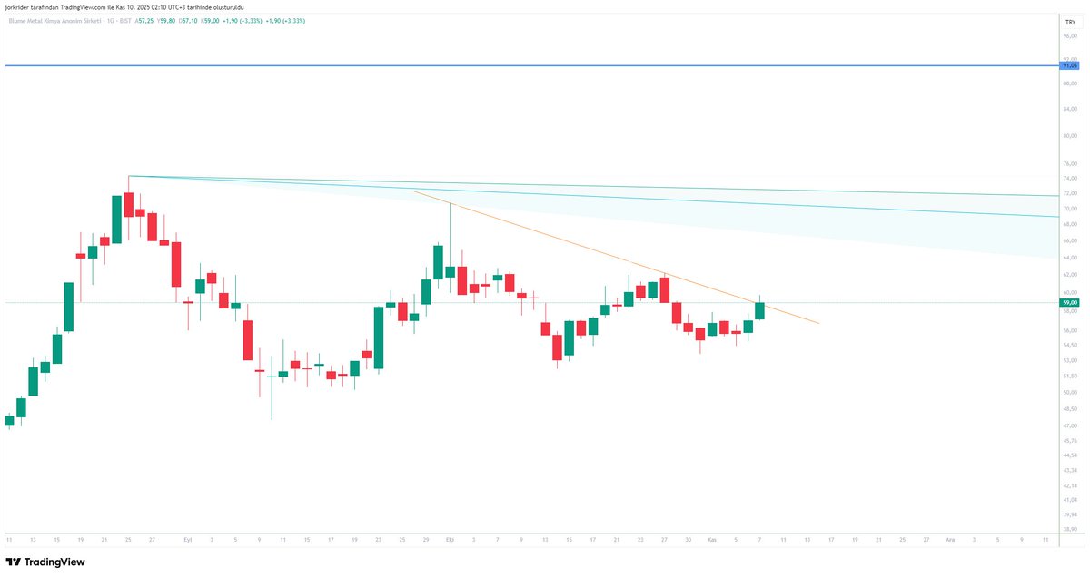 #blume   This is not investment advice. Always DYOR. 📈  #bist #Stocks #Finance