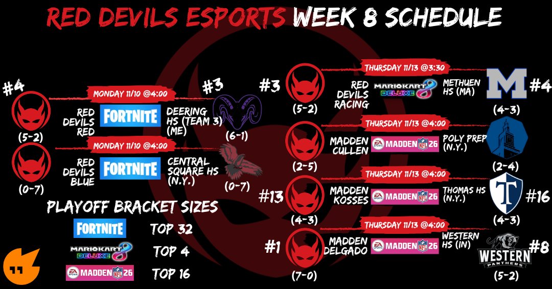 🚨LAST WEEK OF REGULAR SEASON! 🚨

So far, Madden Delgado and the Red Devils Red Fortnite team are primed for deep playoff runs!

Stay tuned to find out where <a href="/BHSRedDevils/">Shaun Hart</a> lands in the playoffs!