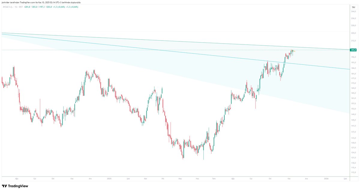 #aygaz This is not investment advice. Always DYOR. 📈 #bist #Stocks #Finance
