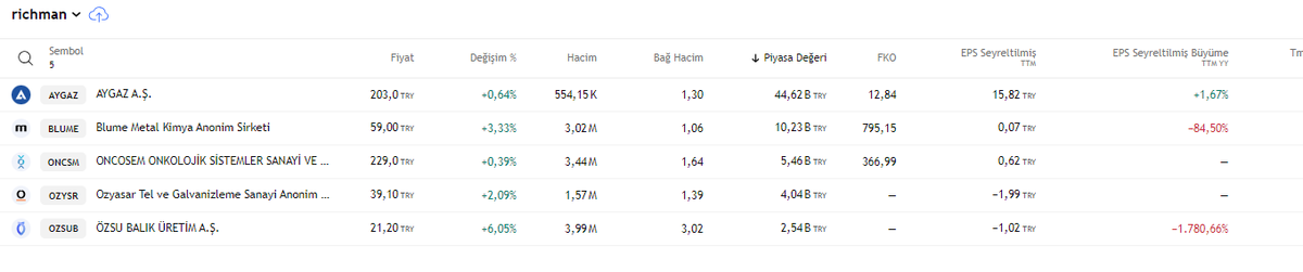 #bist #AYGAZ #BLUME #ONCSM #OZYSR #OZSUB CHECK THE CHARTS! 📊 Always DYOR. #Stocks #Finance