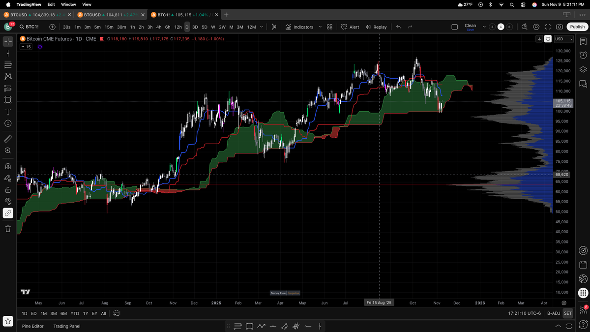 goongetBTC's tweet photo. @DaanCrypto Holding the bottom of the Ichimoku cloud on the daily CME chart as well. Could see a move back to the top of the cloud. Lets see what happens at the MA's. 
The 3D is bouncing off the Kijun and the top of the cloud also. https://t.co/aSG07TRGum