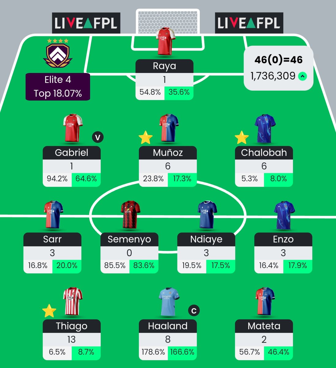 FPL_BlackWolf's tweet image. BORUSSIA TEETH
#GW11 ✅️

🌎 OR - 1.74m 🔼
🇺🇸 #FPLUSA ELITE - 22 🔽
🇺🇸 #FPLUSA OR - 166 🔼
📝 Content Creators League - 56 🔼

Saved by the Gyökeres to Thiago transfer. BB12 potentially on the table.

#FPL #FPLCommunity