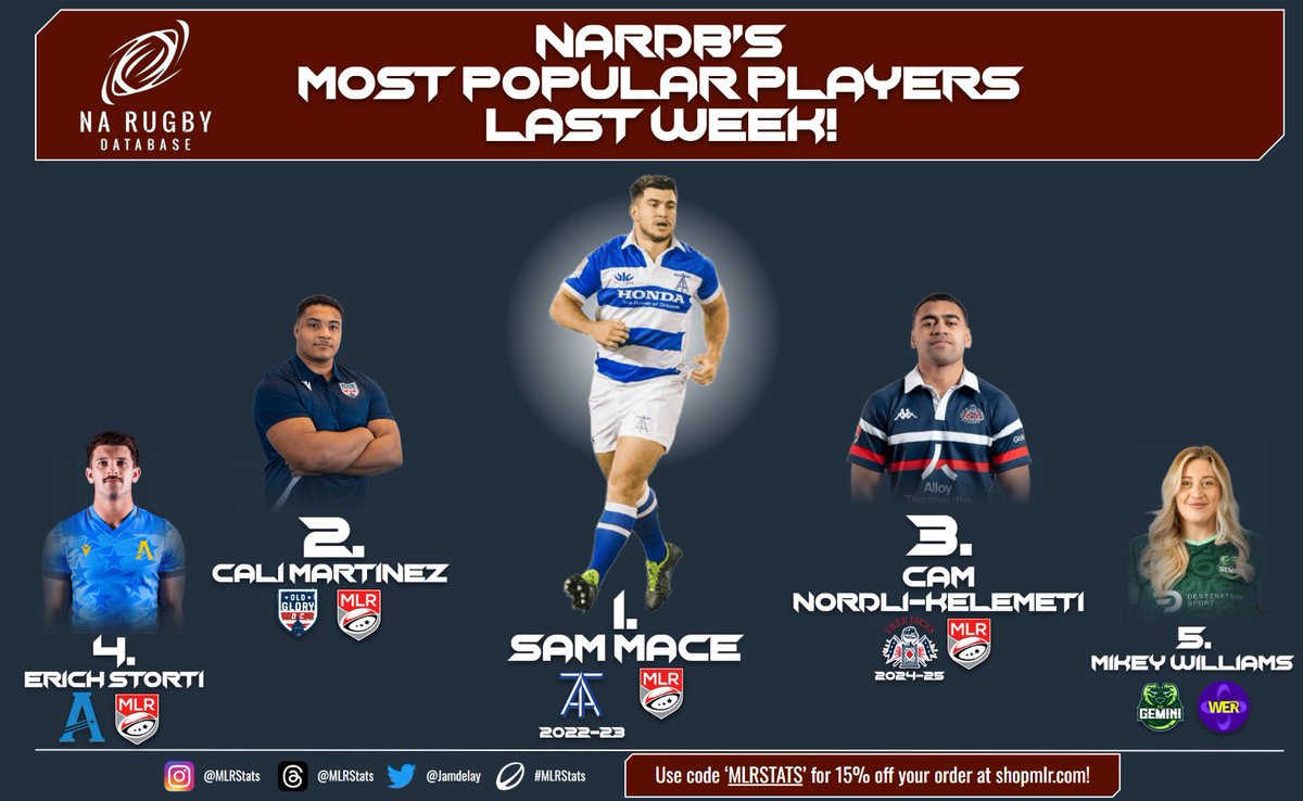 NARugbyDB's tweet photo. The most popular Player Profiles on https://t.co/obYFrY4xxS over the last week!
1. Sam Mace - #TorontoArrows
2. Cali Martinez - @OldGloryDC
3. Cam Nordli-Kelemeti - @NEFreeJacks
4. Erich Storti - @AnthemRugby
5. Mikey Williams - TC Gemini (WER)
#MLRStats #Rugby #WER #MLR2026 https://t.co/0VYXcVKqPH