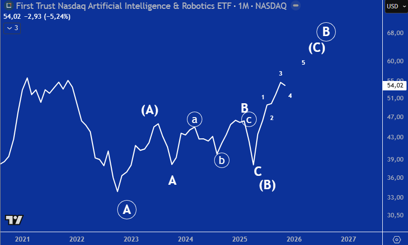 AndresConstabel's tweet photo. #ROBT Interesante la claridad de este conteo mensual en este ETF de IA + Robotica . Según esto, a la onda (c) de B le resta una onda 5, siendo toda la (c) un patrón de onda 1 extendida.
Como escenario más pesimista sería peor si el patrón fuese de 5ta extendida. En ese caso sería más probable una caída tipo estallido de burbuja. No podemos descartar que eso pase, pero si la 5 supera el doble techo, se podría esperar que luego vuelva a testear ese nivel como soporte. En el conteo podría quedar como una onda X y prolongar la onda B como corrección compleja para patrón contínuo de largo plazo.
Ahora bien , como hipótesis de corto, la onda 5 de c, debería durar al menos hasta enero de 2026.
Atando esto a la hipótesis sobre NDX y SPX, sería rally de fin de año más baja posterior como vimos a principios de este año, Intuyo que más leve.
Para el caso particular de el ETF, si no pasa el doble techo o luego se mete por debajo (56 aprox) , muchísimo cuidado. Si el patrón general es de Plana común, la C bajista puede caer 30 o 40%