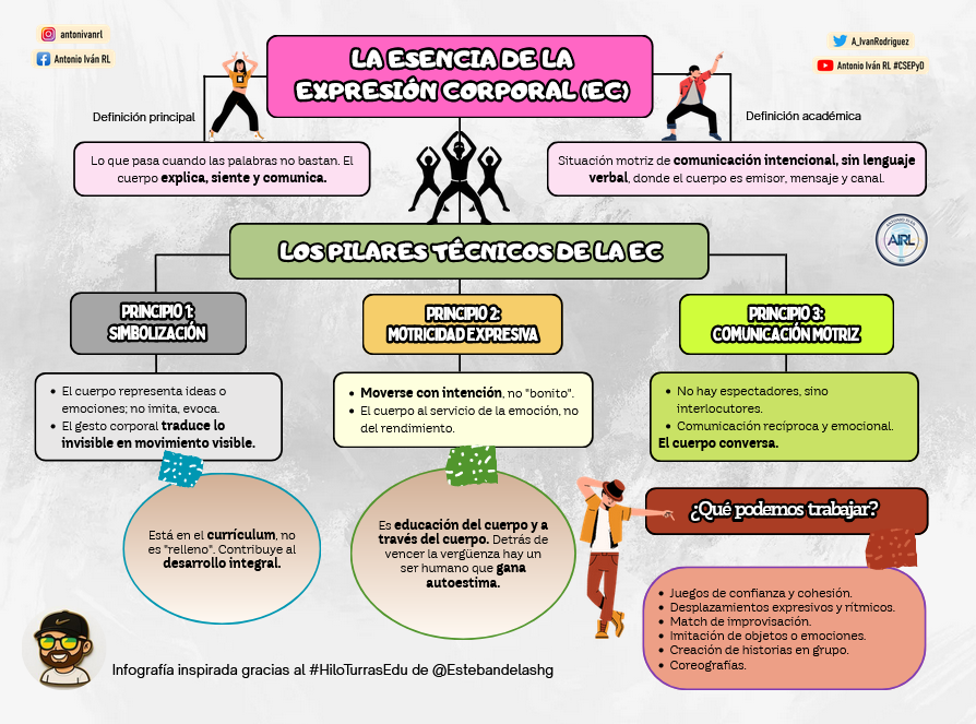 Otro excelente #HiloTurrasEdu del maestro Esteban que acompaño con esta infografía.
Gracias por la inspiración y por visibilizar la importancia del contenido más denostado por el profesorado de EF: la representación corporal, como diría Marta Arévalo.