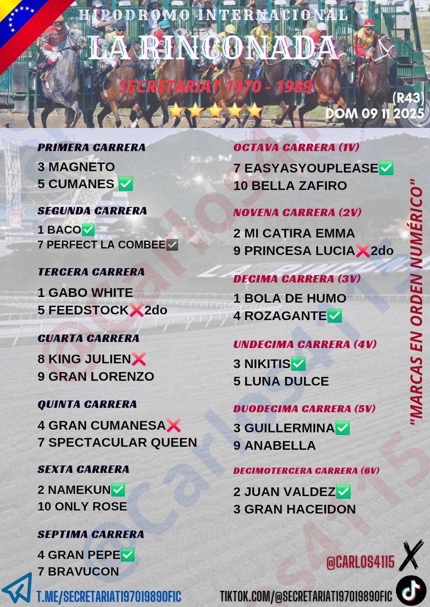 Resumen LR (R43) Dom 091125
Marcas Públicas: 13 -9 
Indicados: 13 - 9
Lo Mejor de la tarde:
2a) 1 BACO.7 Win y Exacta 🤑
6c) 2 NAMEKUN Win🤑
7a) 4 GRAN PEPE Win 🤑
12a) 3 GUILLERMINA Win 🤑
Gracias a todos por el apoyo ❤️RT🔄
#Hipismo 
#LaRinconada