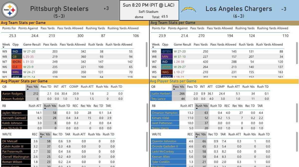 📊 SNF Showdown Sheet

🏈 Pittsburgh Steelers @ Los Angeles Chargers

📈 All data is from my website onQanalytics.com