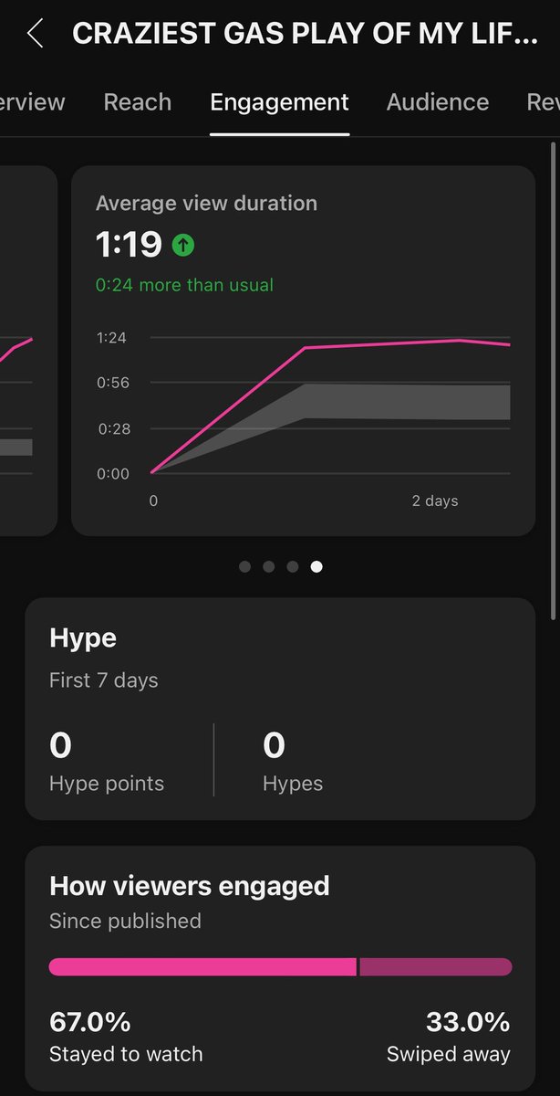 Fellow Content Creators:

Shouldn’t this Yt short be going viral for the watch time alone, even if the Swipe rate is just below 70%