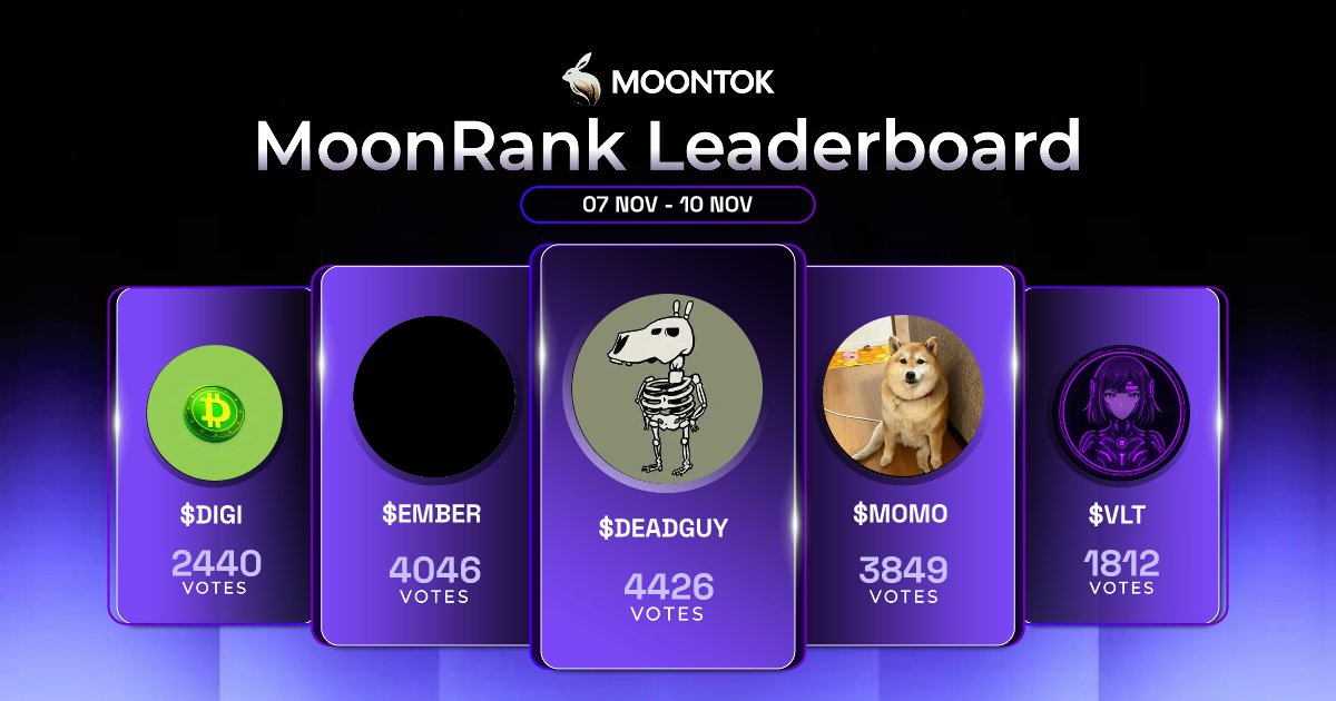 🐰 Top MoonVote Tokens for 07 NOV - 10 NOV

🥇 $DEADGUY 🥈 $Digi 🥉 $UNBROKEN ⭐️ $SONIAN ⭐️ $VLT

Congrats to our community for driving the votes! Exciting times as we showcase top contenders and bring fresh exposure to degens in our Moontok family. 🚀

<a href="/UnbrokenOnSol/">Unbroken</a> <a href="/Sonian_ex/">CyberSonian</a>