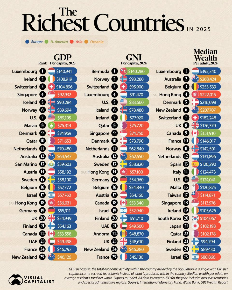 iNitinTyagi's tweet image. After all the PSU bank mergers, can India truly reach No. 1 in:

💰 GDP per capita
💵 GNI per capita
🏦 Median wealth per adult

We merged banks but did we merge prosperity?
We created bigger banks, not richer citizens.
Where’s the real growth?

#PublicSectorBanks #IndianEconomy…