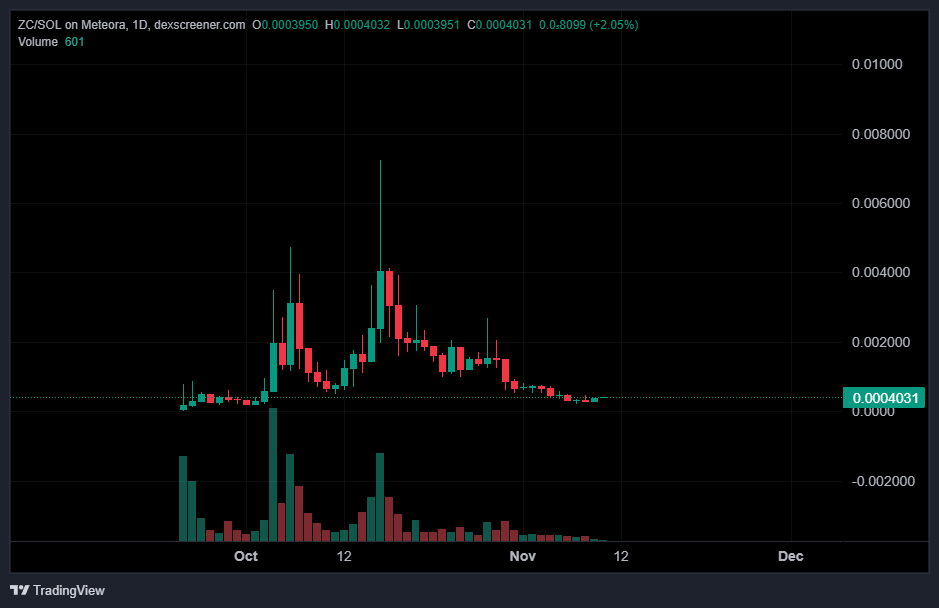 the launchpad meant for true builders has finally bottomed $ZC 

you will see the power of futarchy and decision markets soon enough 🤝
