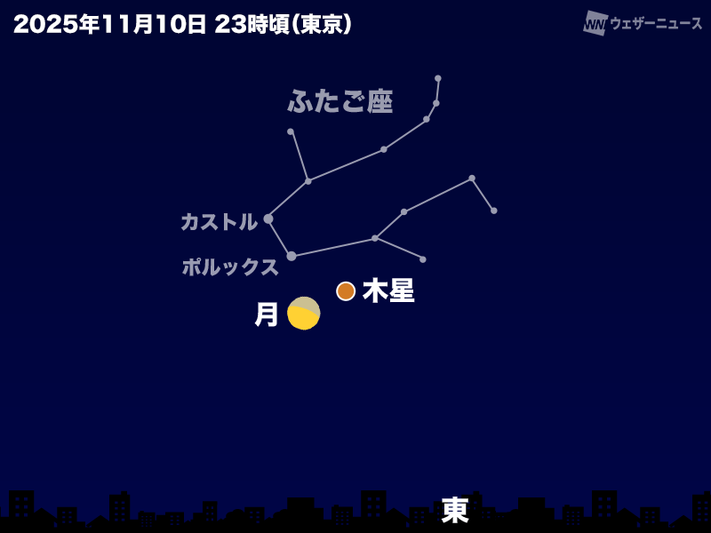 wni_jp's tweet photo. 【月と木星が接近】
今日11月10日(月)の夜遅く〜あす明け方にかけて、月と木星がならんで夜空に昇ります。明るい月に負けずに輝く木星に注目してみてください。
また、周囲には冬の星座の一等星もたくさんあり賑やかです。
https://t.co/PSgDnzL9zy https://t.co/9XR1qNmn3c