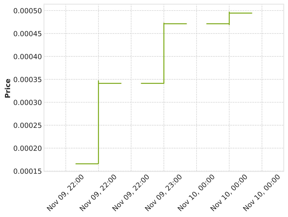 Market Overview: The cryptocurrency $JCT has shown significant price movement recently, with its current price standing at 0.000495. This reflects a notable increase from its lower levels observed in the provided K-line data, indicating a potential bullish trend over the analyzed