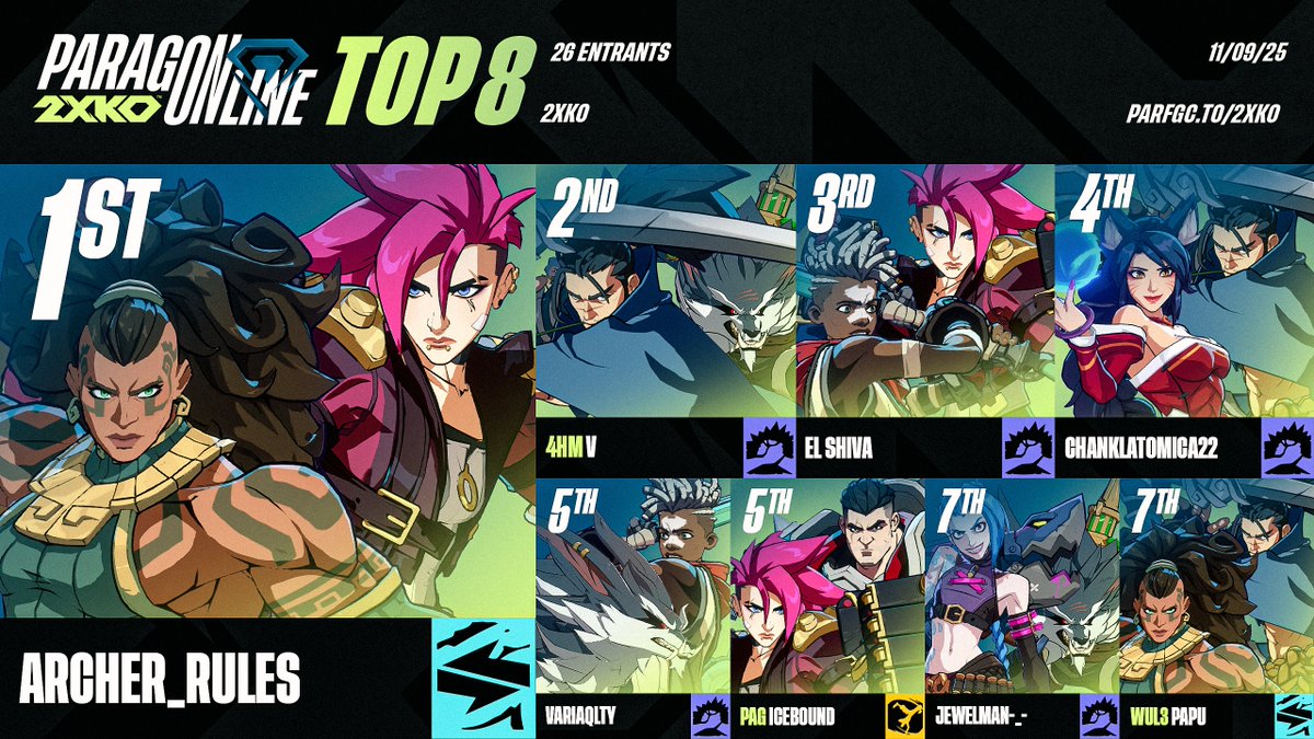 💎 ParagOnline 2XKO results:
Congratulations to Archer_Rules!

🔹 Top 8: <a href="/VyrmyrTN/">V @ Vibing</a> | <a href="/elshivamx/">El shiva mx</a> | <a href="/LaChankla22/">ChanklaTomica22</a> | <a href="/QltyVaria/">VariaQlty</a> | <a href="/Iceboundkiller6/">Icebound</a> | <a href="/Jewelman_/">jewelman</a> | <a href="/lereter/">Papu</a> 

🔹 Special thanks to: 
🎙️ <a href="/Based_Jonesy/">Jonesy</a> <a href="/xJayFree/">JayFree</a>
🗒️ <a href="/KhalilTheDegen/">Khalil_, The FGSeer</a>