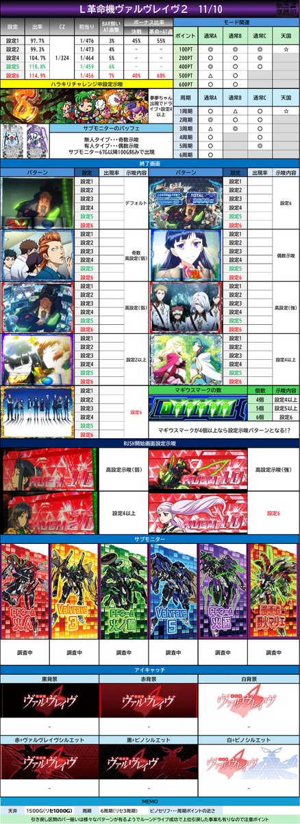 divo_x_central's tweet photo. 【Lヴァルヴレイヴ2　設定示唆一部更新】
📌設定差の内容が一部更新が有りましたので表を再調整しまとめております。示唆画面の出現率は一応用意しておりますので公開有りましたら埋めて行きます！
💡画像は一部ちょんぼりすたさんの画像をお借りしています。