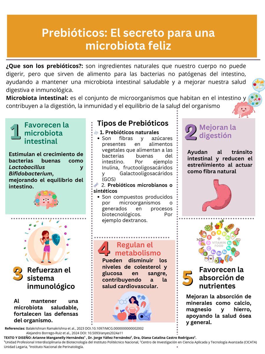 Cientificam3nt3's tweet image. Prebióticos: El secreto para una microbiota feliz
Por: Arianne Manganelly Hernández, Dr. Jorge Yáñez Fernández y Dra. Diana Catalina Castro Rodríguez
#ciencia #prebioticos #microbiotaintestinal #microbiota #salud