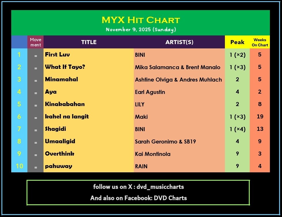 dvd_musiccharts's tweet photo. #MYXHITCHART [by @MYXglobal]
November 9, 2025

TOP HALF
1️⃣ First Luv #BINI *2nd Week @#1*
2️⃣ What If Tayo? #MikBrent
3️⃣ Minamahal #AshDres
4️⃣ Aya #EarlAgustin
5️⃣ #LILY
6️⃣ kahel na langit #Maki
7️⃣ Shagidi
8️⃣ #SarahG #SB19
9️⃣ Overthink #KaiMontinola
🔟 pahuway #RainCelmar

#MYX https://t.co/Z02r7keVAd
