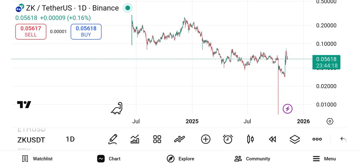 FV887606's tweet image. $ZK #ZKsync is a new addition to my portfolio