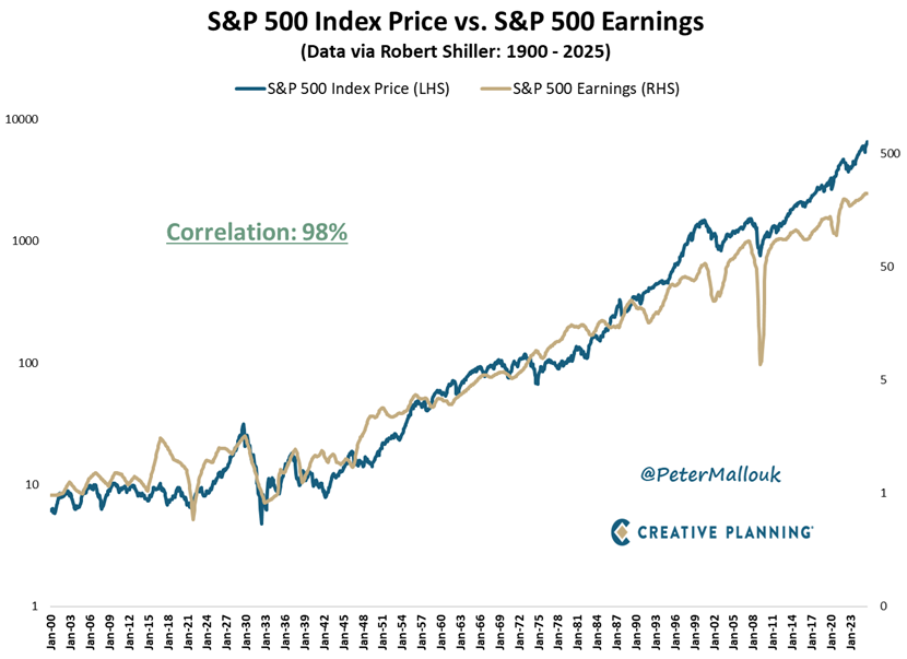 PeterMallouk's tweet photo. 125 years of market history tell a simple story...
Stocks and earnings move together with a 98% correlation.
The short run is all about noise.
The long run is all about profits.
Speculators chase noise. Investors follow profits. https://t.co/dAnF9EjcRe
