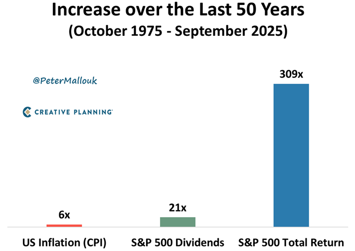 PeterMallouk's tweet photo. The most compelling chart for being a stock market investor…
Over the last 50 years:
US Inflation: up 6x
S&amp;P 500 dividends: up 21x
S&amp;P 500 total return: up 309x
Over the long run, stocks trounce inflation and protect your purchasing power. https://t.co/Pm0G4QQHlt