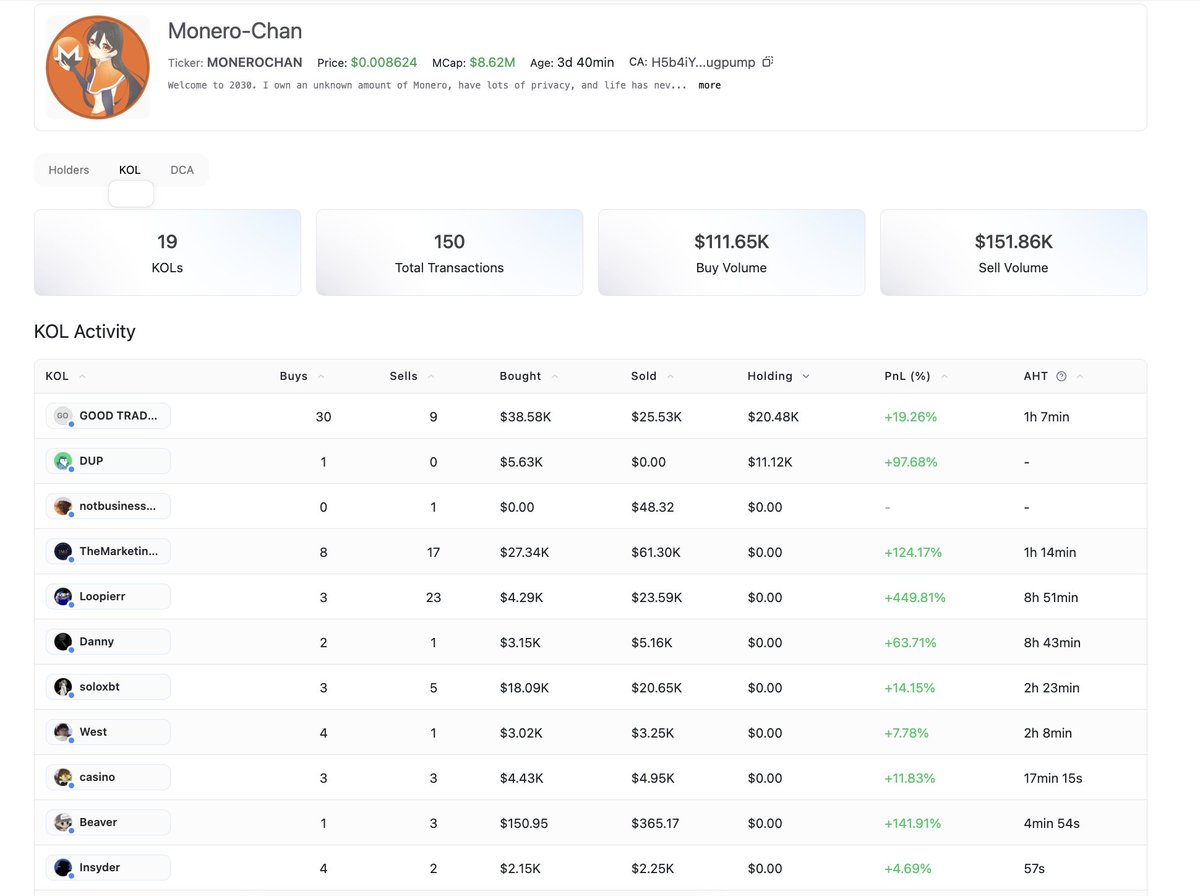 19 KOLs aped into $Monerochan (<a href="/MoneroChanSOL/">Monero-Chan</a>)
Great cook <a href="/Loopierr/">Loopierr</a> 👀