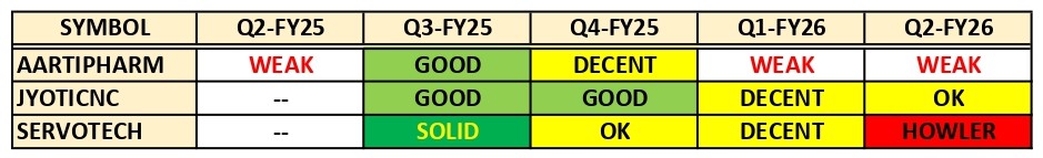 about_nav's tweet image. Results in focus on 9th Nov: 

1. Aarti Pharmalabs (#AARTIPHARM)
2. Jyoti CNC Automation (#JYOTICNC)
3. #Servotech Renewable Power....

*Attached previous few quarters (plus, this one).
#Q2Results #Q2FY26 #Nifty50 #NiftyBank #GIFTNIFTY #bhartiairtel #bajfinance #BSE #LTF #amber