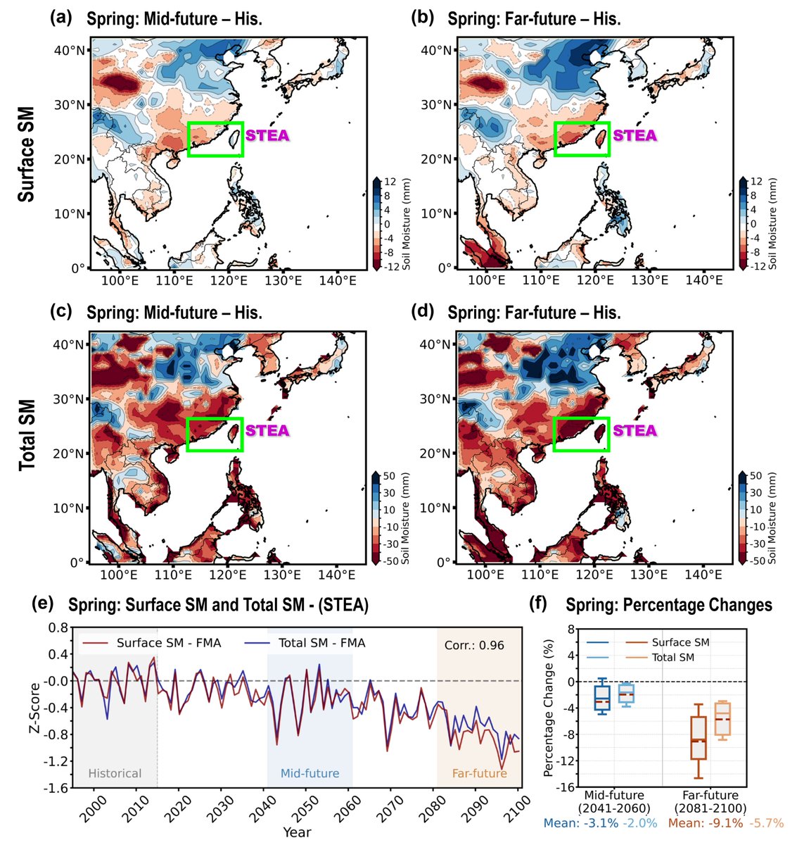SuranjithK's tweet photo. Excited to share our latest publication in Geoscience Letters!
We evaluated CMIP6 models &amp; project springtime soil moisture drying across subtropical East Asia and found critical regime shifts.
🔗 https://t.co/iZuQnHsVkb
#ClimateScience #CMIP6 #SoilMoisture #DroughtRisk https://t.co/57wsKkPjhV