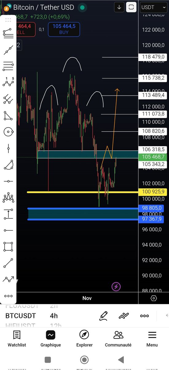 #BTC $BTC 

تحقق هدف النمودج 🤝

وارتداد جد يد 

فريم اربع ساعات المفتاح تجاوز 106300