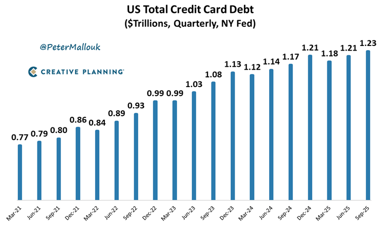 PeterMallouk's tweet image. There is now a record $1.23 trillion in total credit card debt in the US - at an average interest rate of over 21%. This is the #1 wealth killer in America by a landslide.