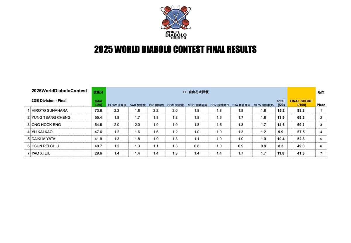 WorldDiaboloContest tweet media